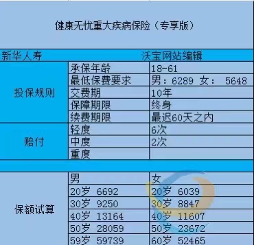 健康无忧重大疾病保险（专享版）怎么样？健康无忧重大疾病保险（专享版）测评！