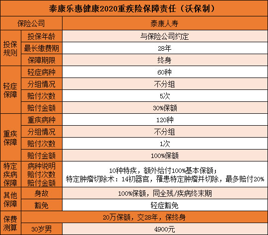 泰康乐惠健康2020怎么样？是骗人的吗？报销怎么赔？投保案例