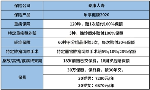 泰康乐享健康2020条款解析，深扒不可不看的优势亮点_1
