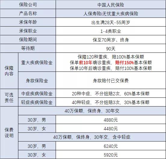 2022中国人保重疾险多少钱？2022中国人保i无忧重疾险怎么样？