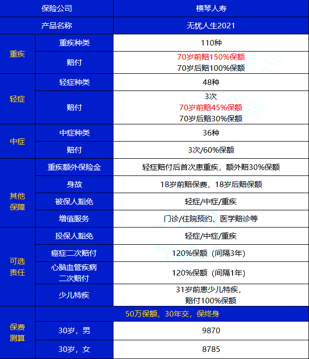 横琴无忧人生2021重疾险怎么样？70岁也能赔，值得买吗？