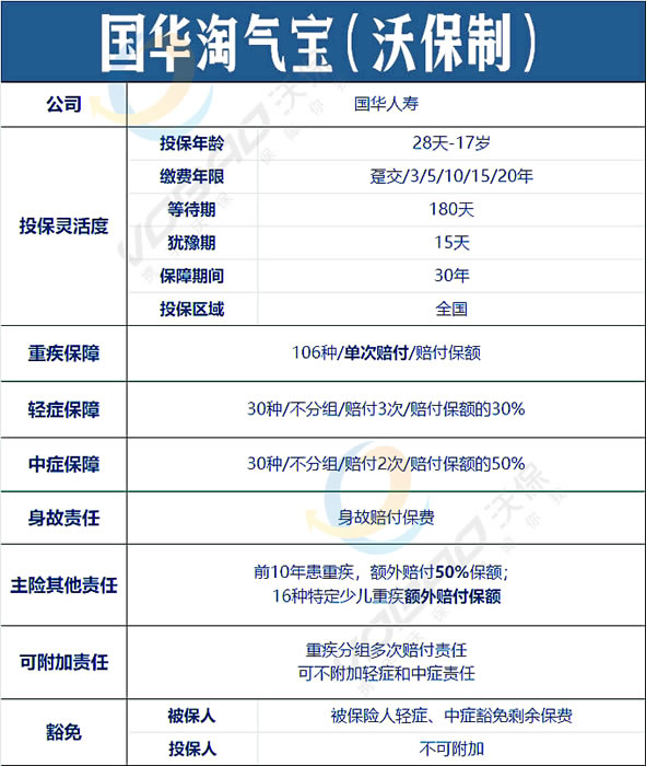 国华淘气宝少儿重疾险保什么？有什么优势？投保前要注意