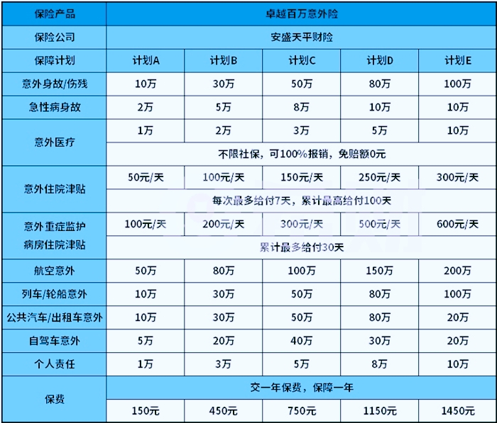 安盛天平卓越百万意外险多少钱一年？怎么样？保什么？优缺点