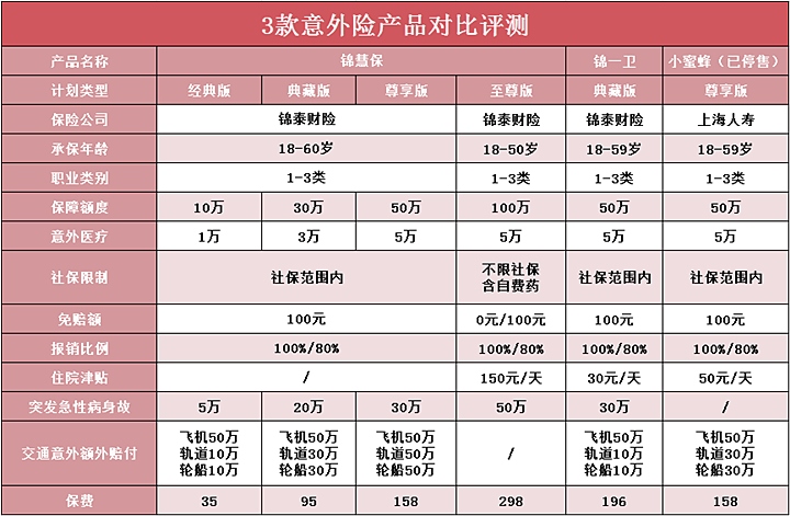 锦泰财险锦慧保意外险好吗？可以超越小蜜蜂意外险吗？